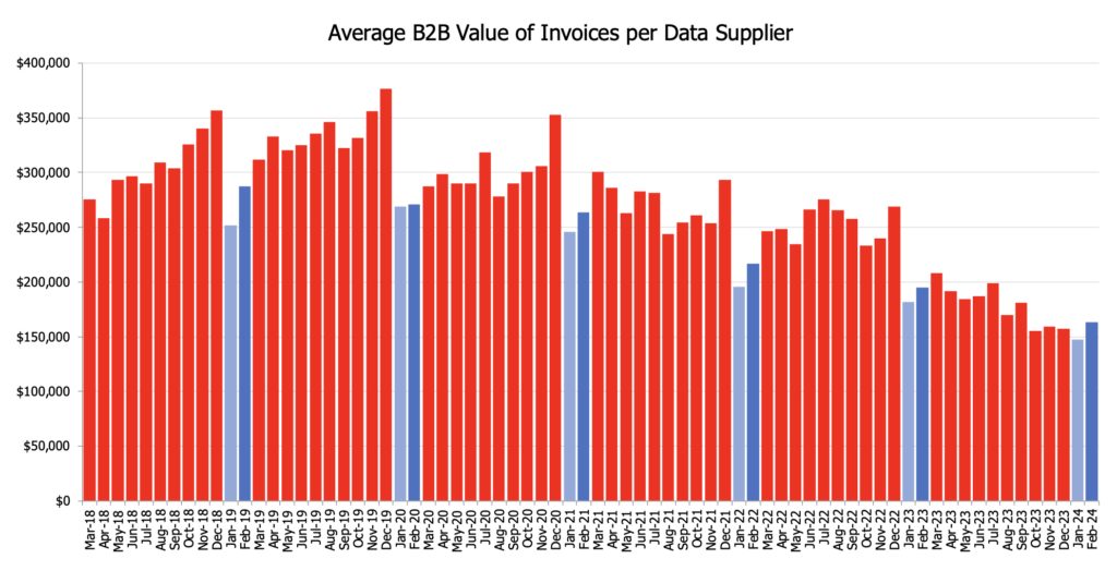 Average B2B Value of Invoices per Data Supplier March 2018 - Feb 2024